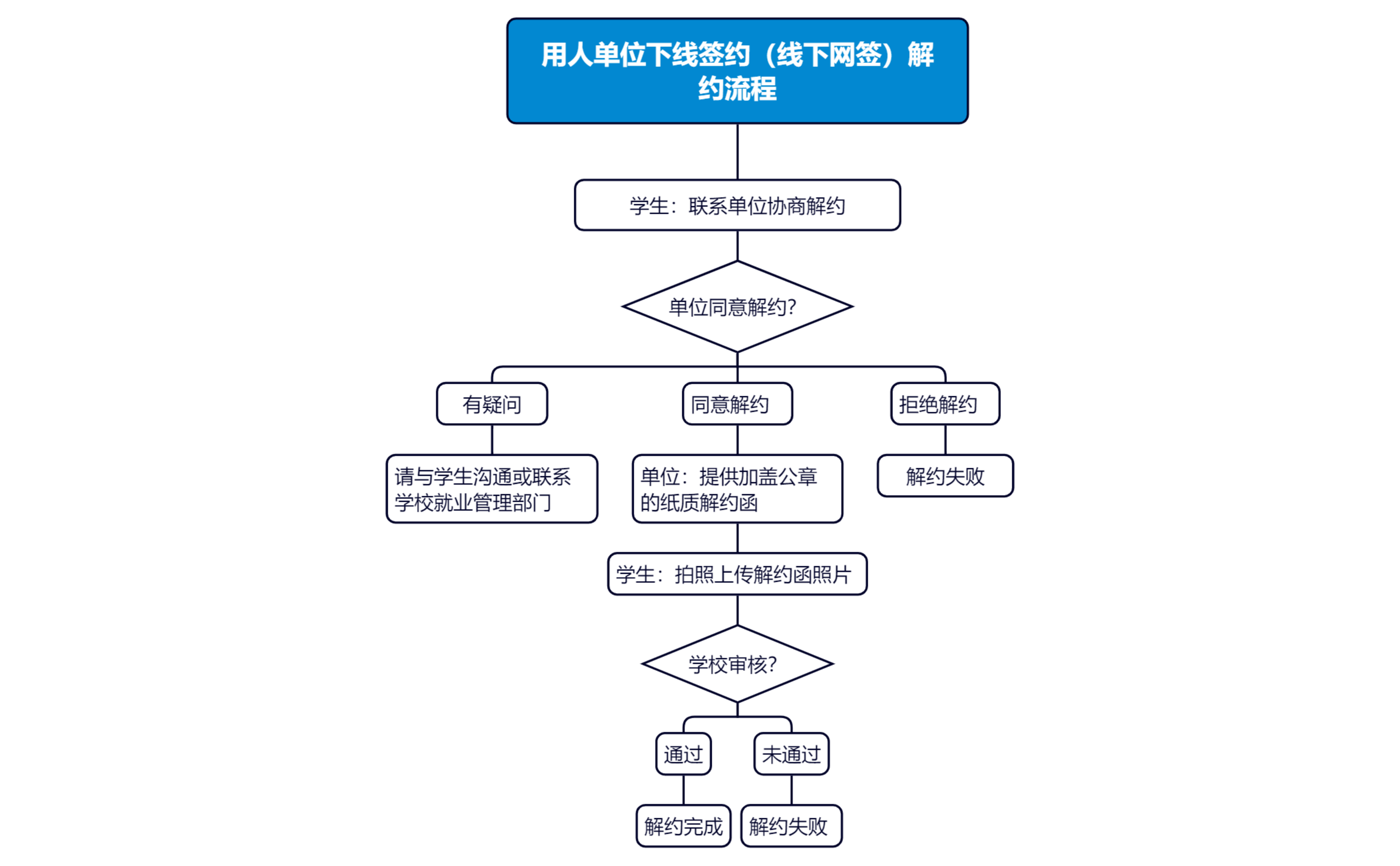 用人单位下线签约（线下网签）解约流程_00.png